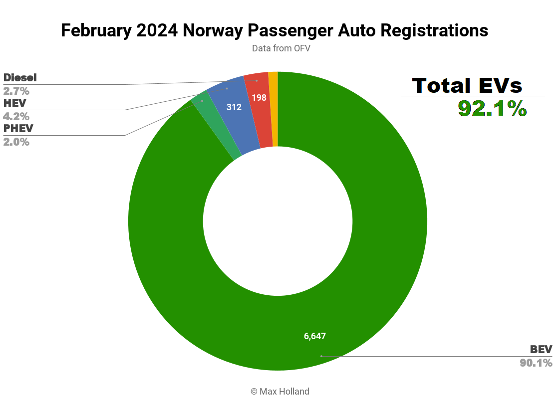 EVs take 92.1% share in Norway