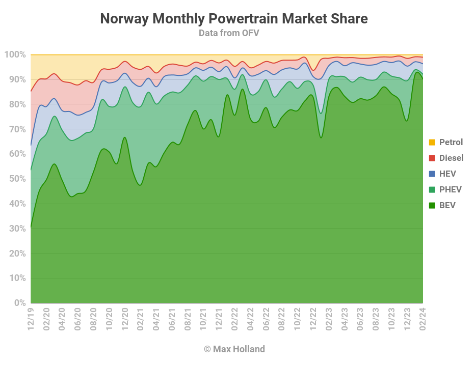 EVs take 92.1% share in Norway